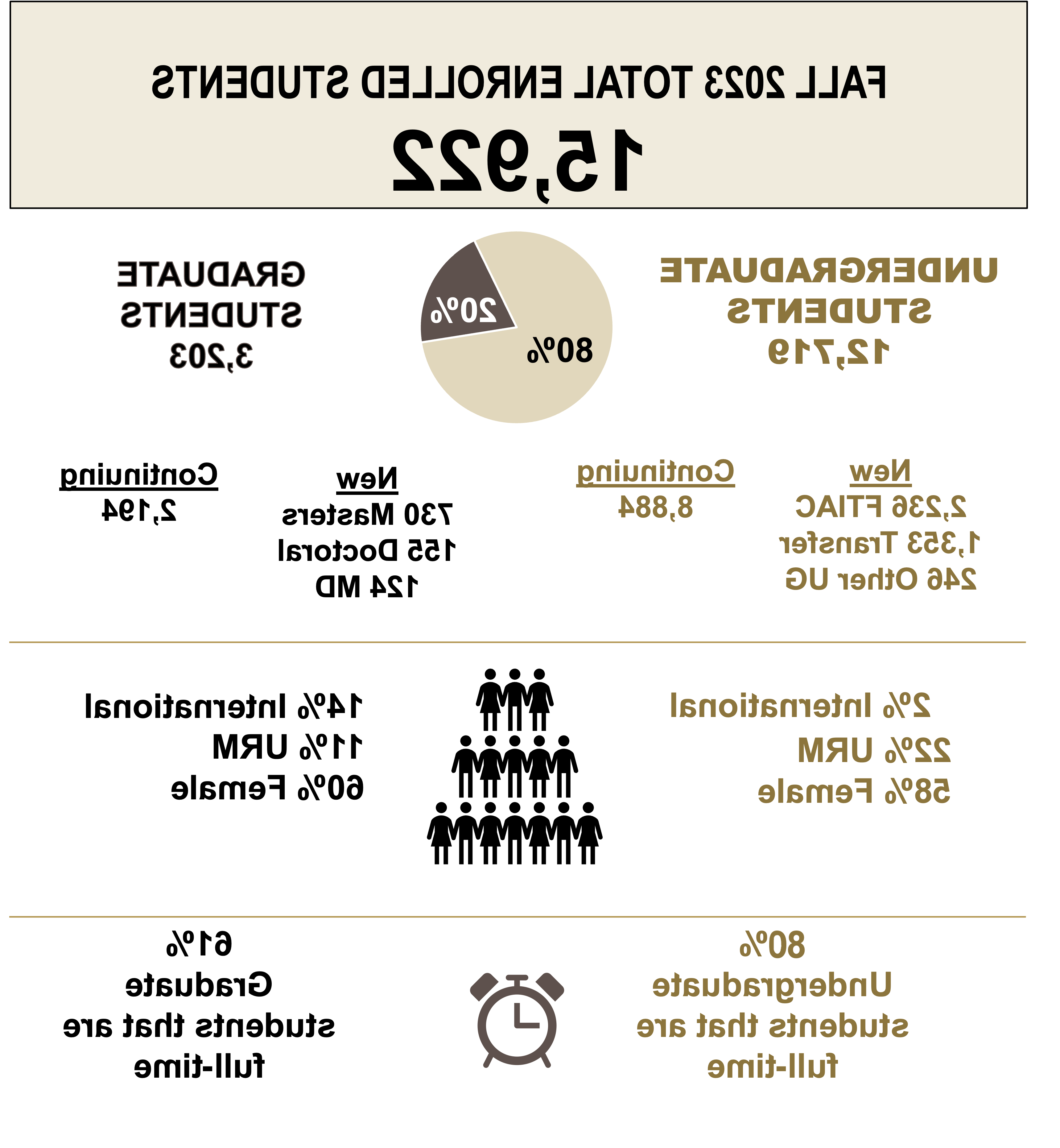 GF - Fall 23 Enrollment Profile